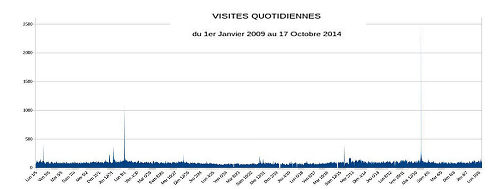 statistiques